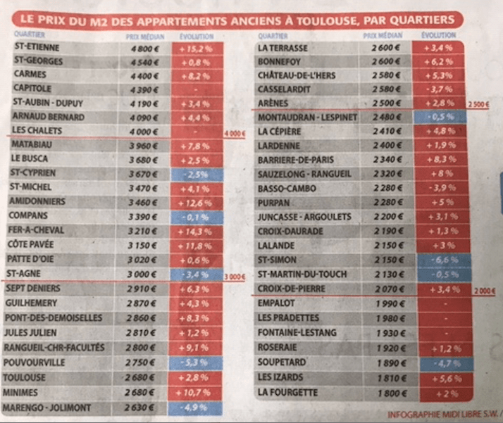 Les prix de l'immobilier en centre ville historique vont du simple au triple selon les quartiers à Toulouse !